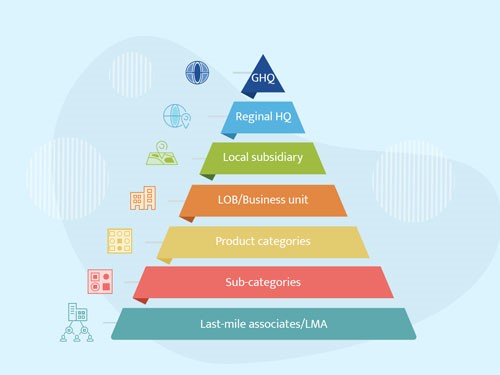 Multilevel account hierarchy Guide Thumbnail