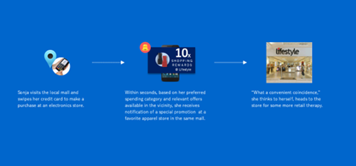 Location-based personalized offer