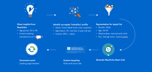 Lookalike targeting basis AI insights