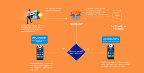 Credit card limit enhancement in real-time