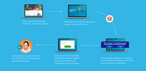 Real-time intervention for loan application