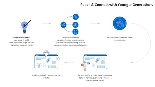 Credit Union Use Case Package